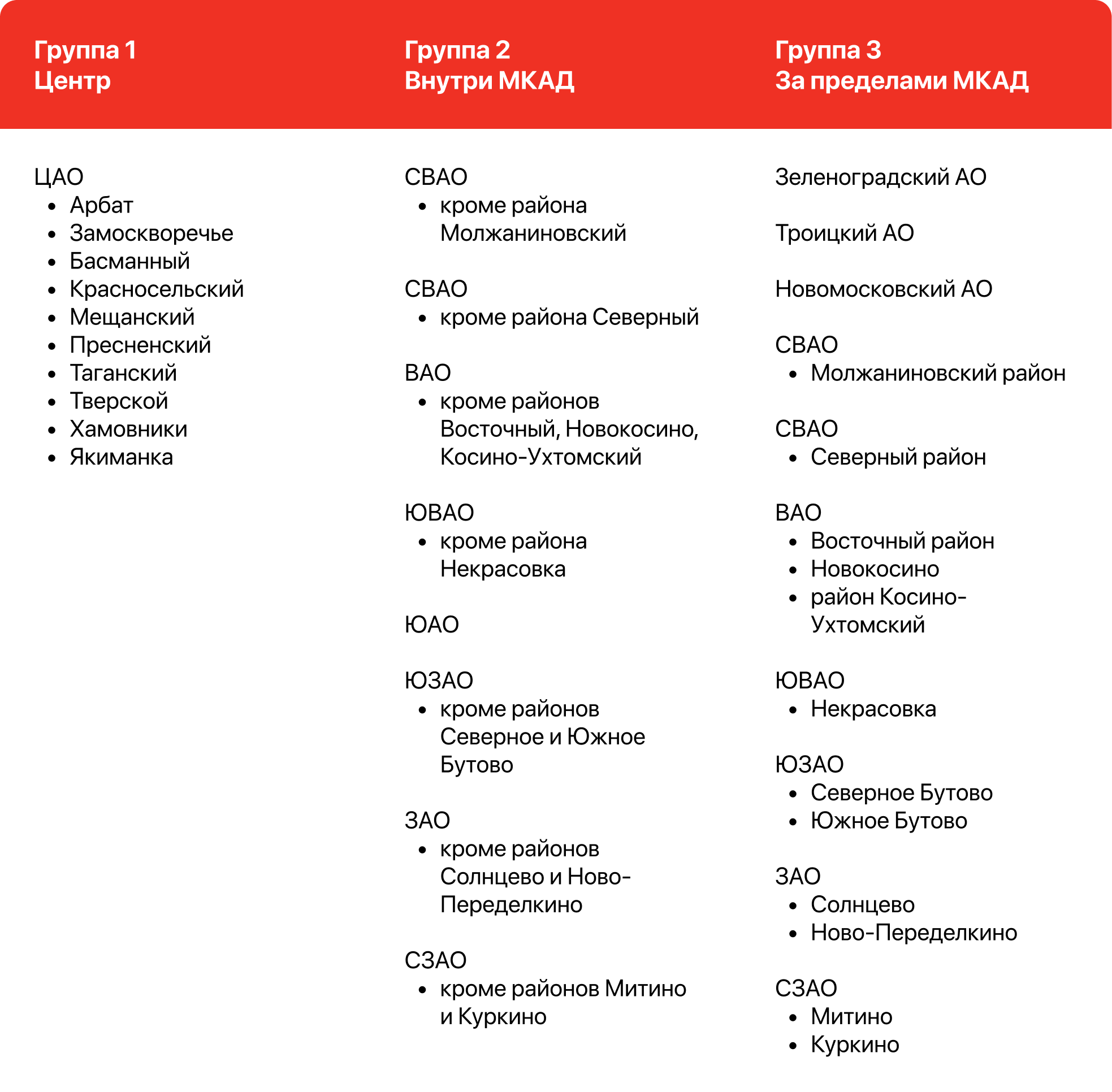 Торговые объекты Москвы делятся по территориальному признаку на три группы