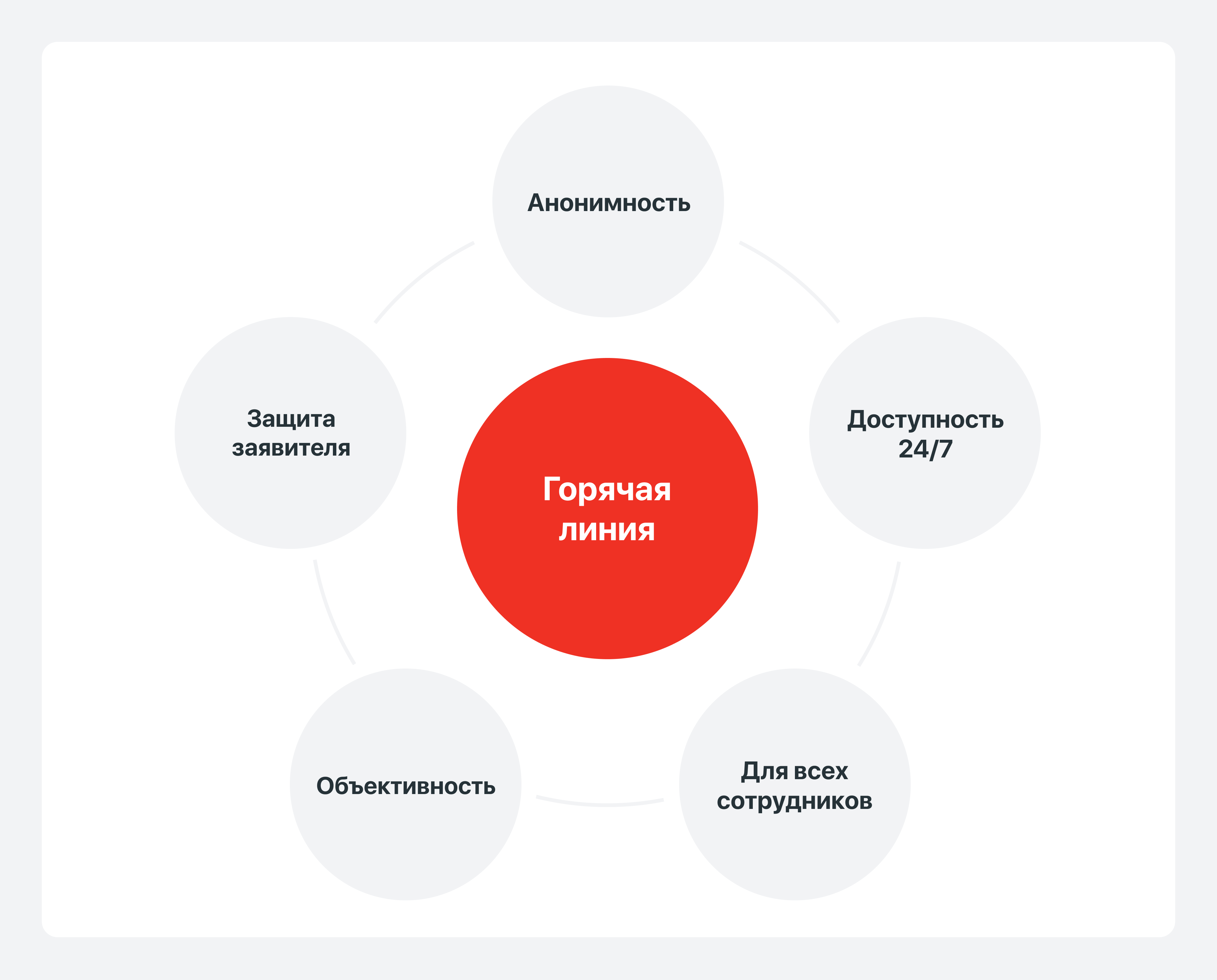 Основные принципы горячей линии по корпоративной этике