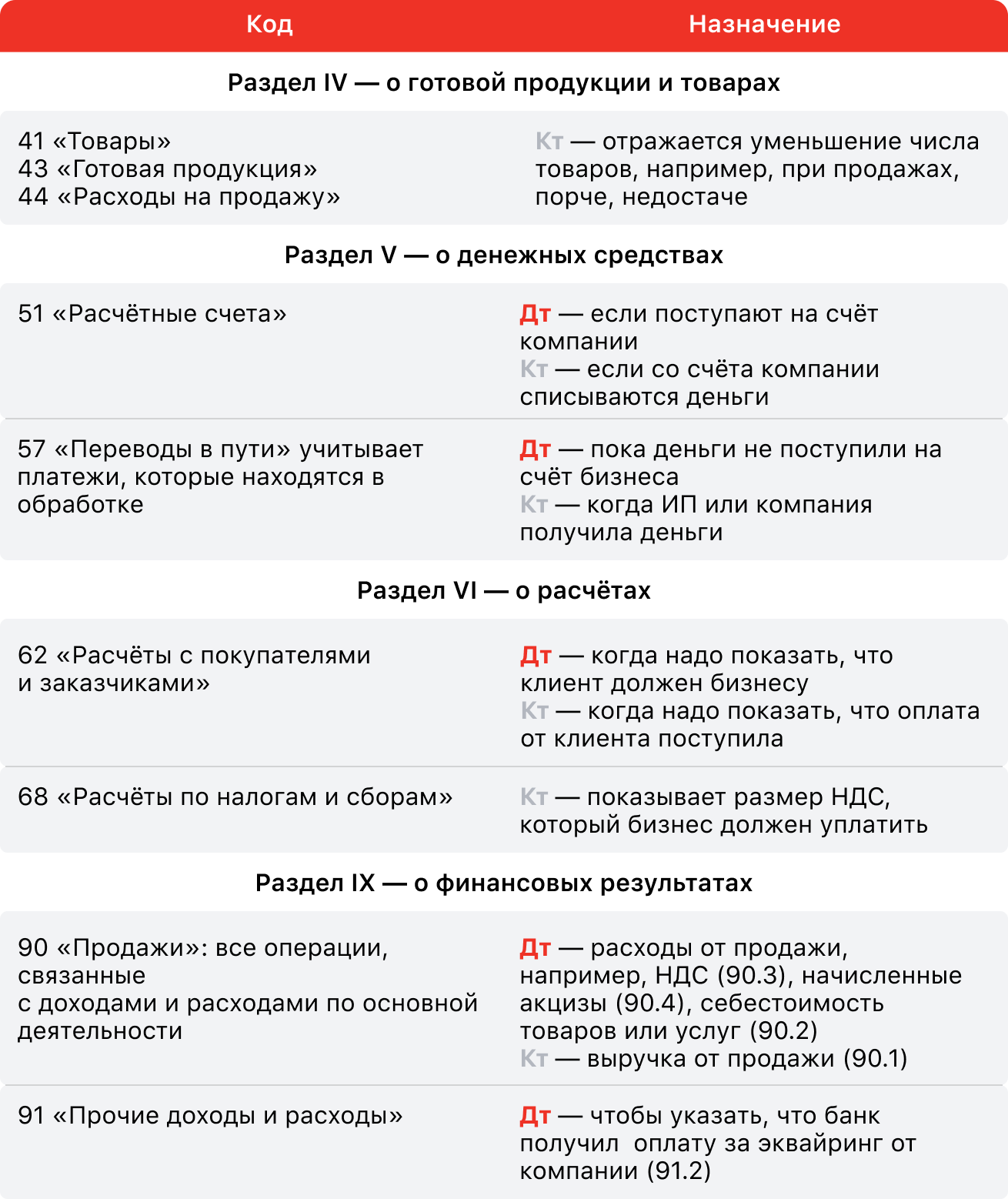 Коды и назначение проводок для эквайринга