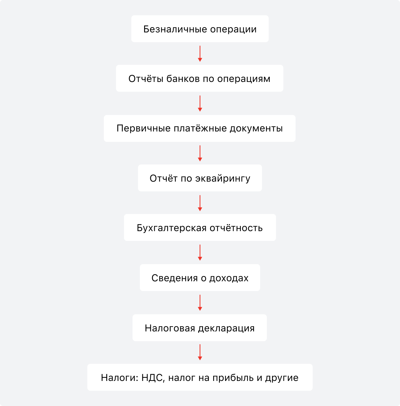 Схематично назначение эквайрингового отчёта можно представить так»