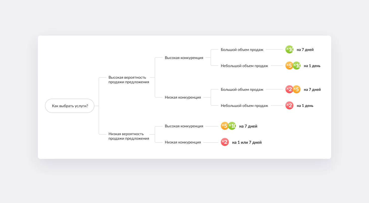 Алгоритм выбора продвижения на Авито. Скриншот с сайта avito.ru