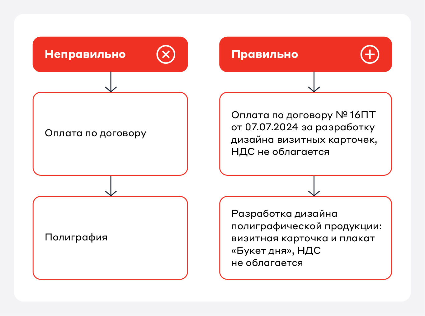 Как правильно и неправильно указывать назначение платежа при оплате услуг контрагентов