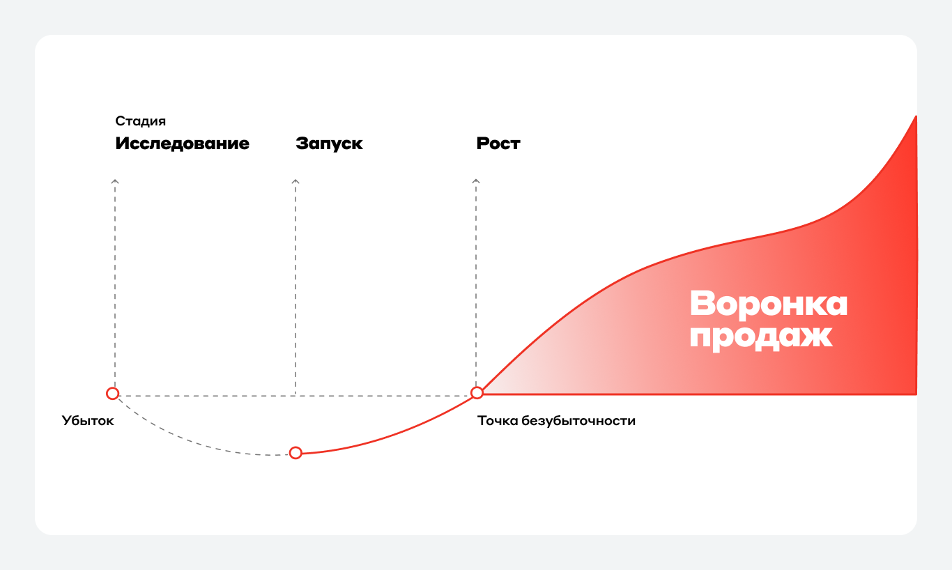 Воронку продаж стоит использовать, когда компания начала зарабатывать больше, чем тратить