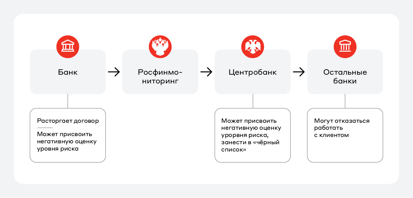 Если вы попали в «чёрный список ЦБ», возникнут проблемы с обслуживанием во всех банках