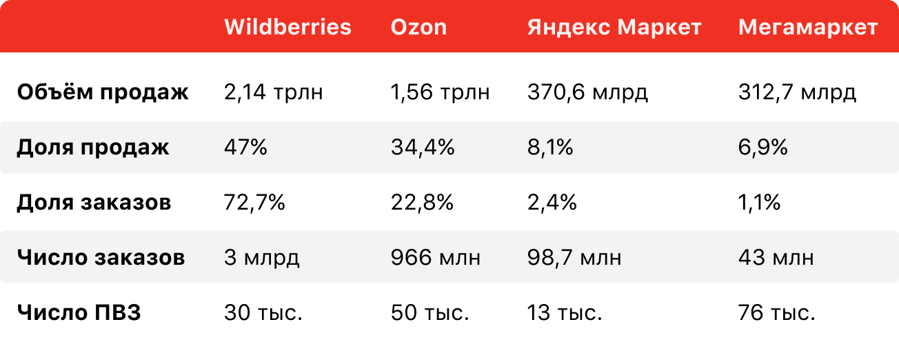Характеристики четырёх крупнейших маркетплейсов в РФ
