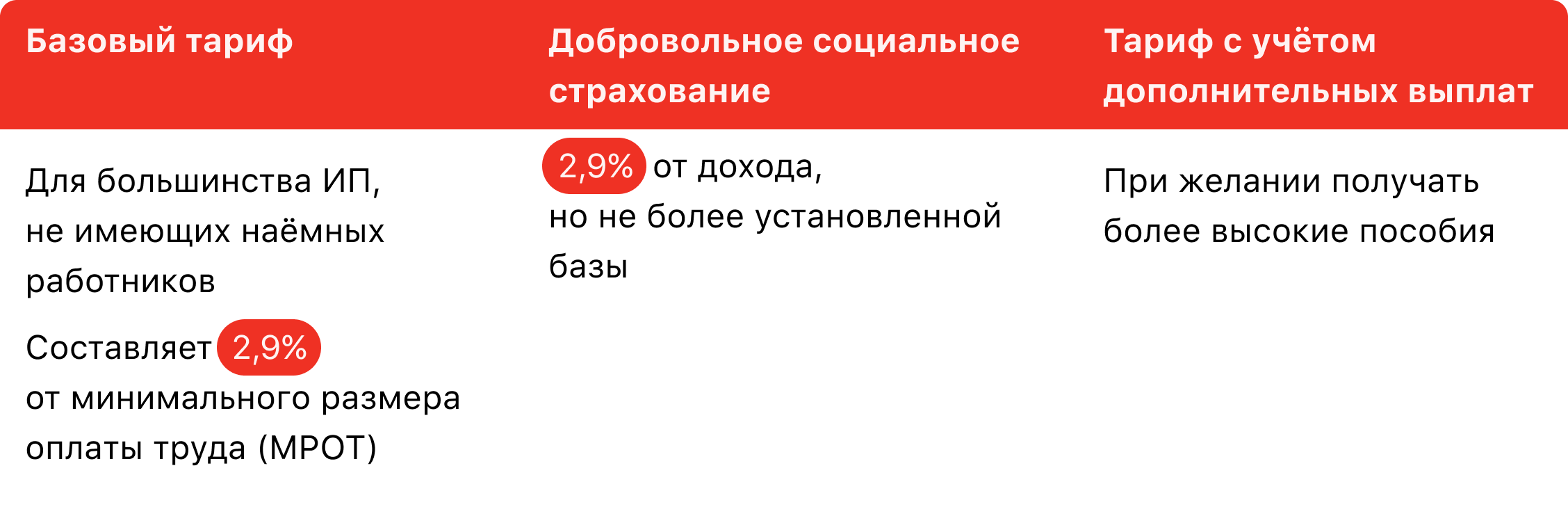 Основные виды страховых тарифов для ИП