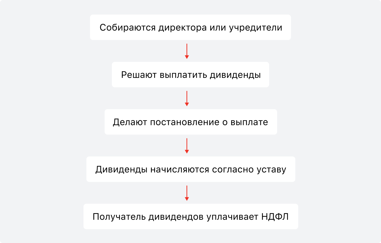Схема снятия денег с расчётного счёта ООО в виде дивидендов