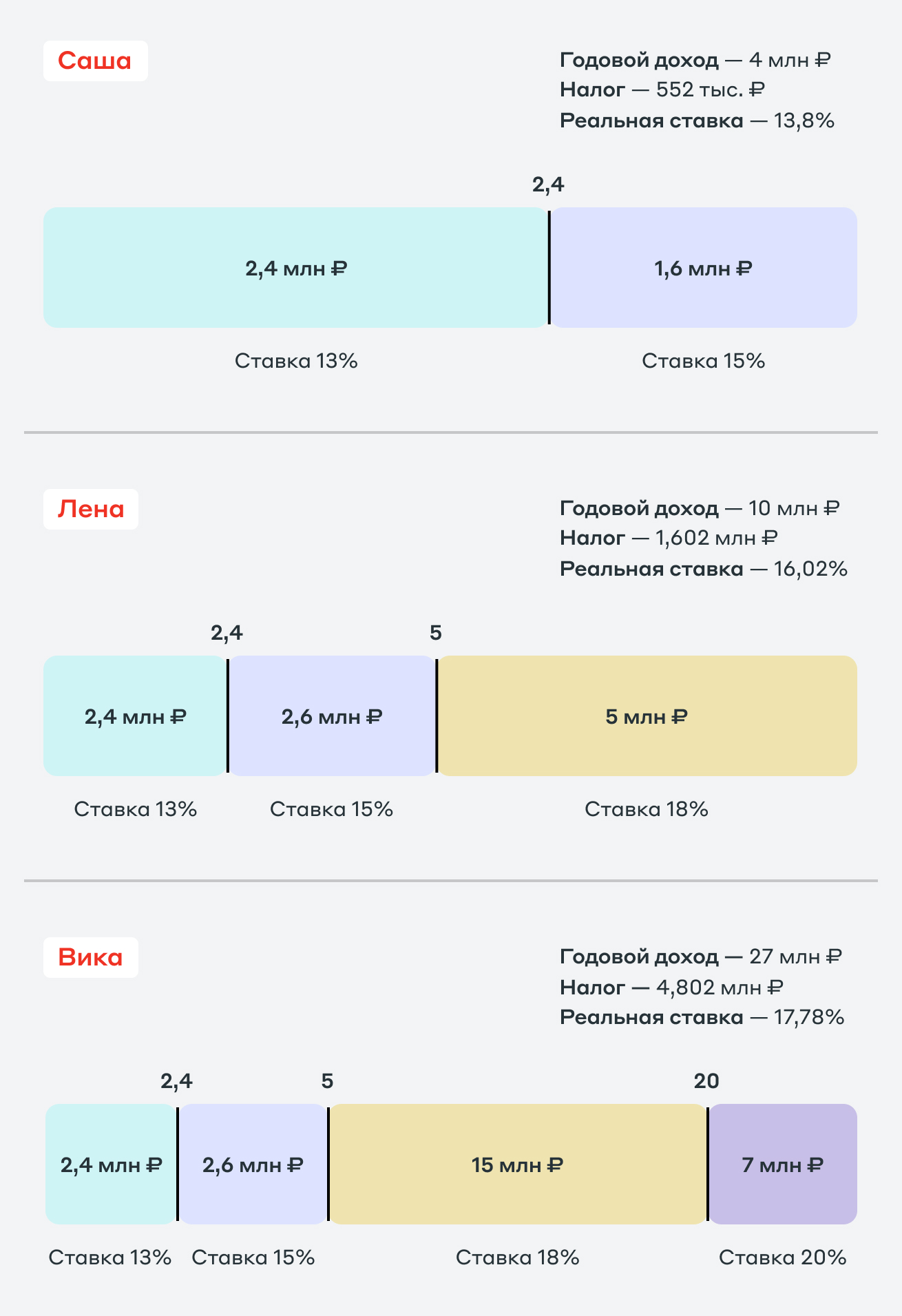 Расчёт НДФЛ на примере трёх разных зарплат