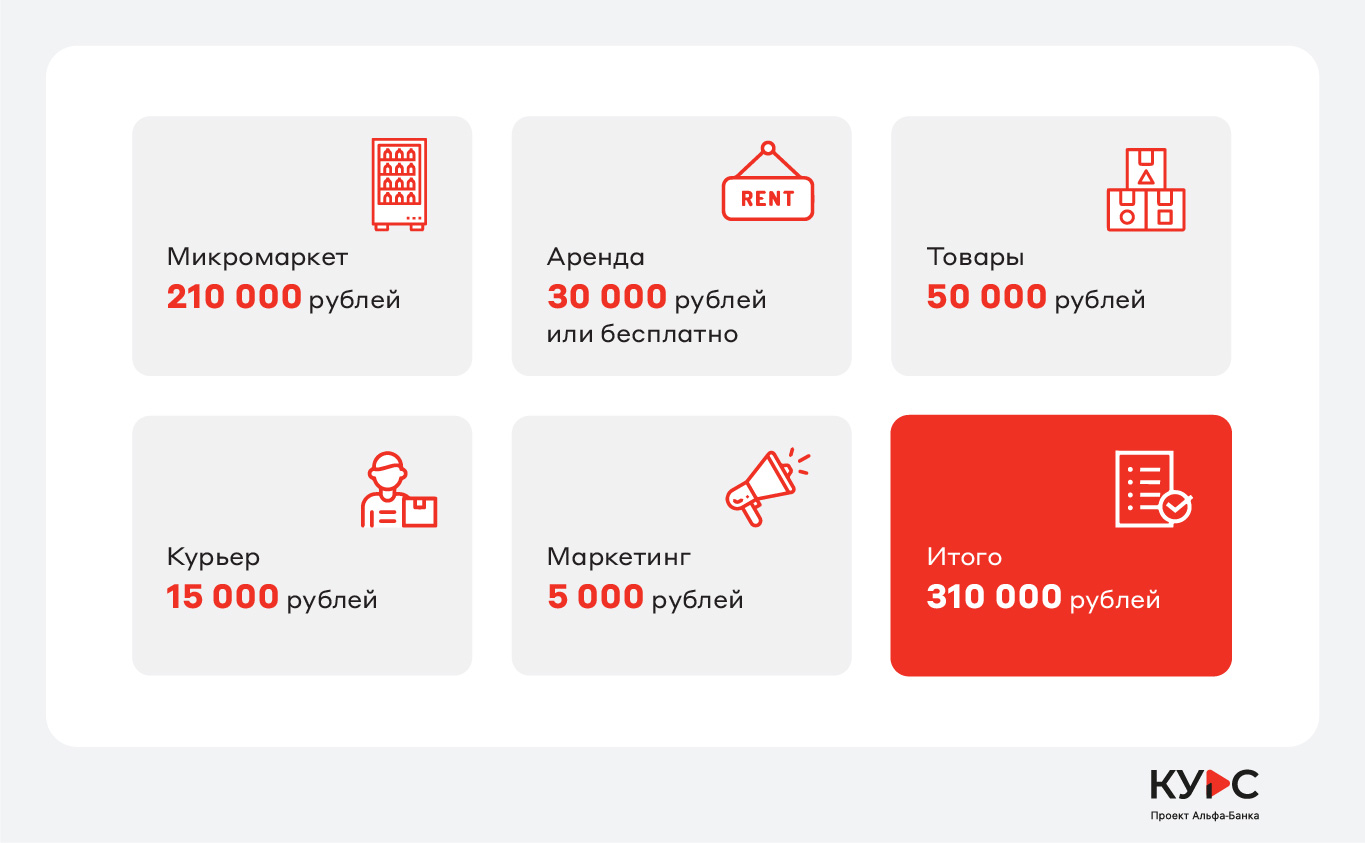 Сколько денег нужно на открытие микромаркета