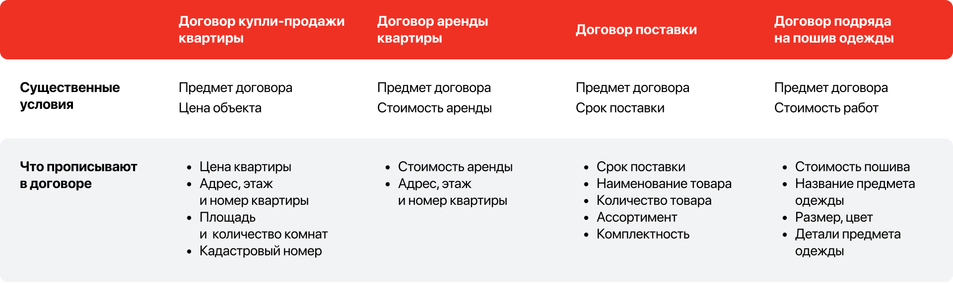 Существенные условия в разных договорах